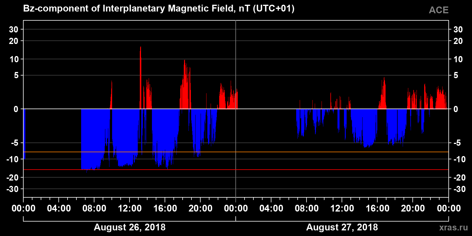 Component Bz of the interplanetary magnetic field