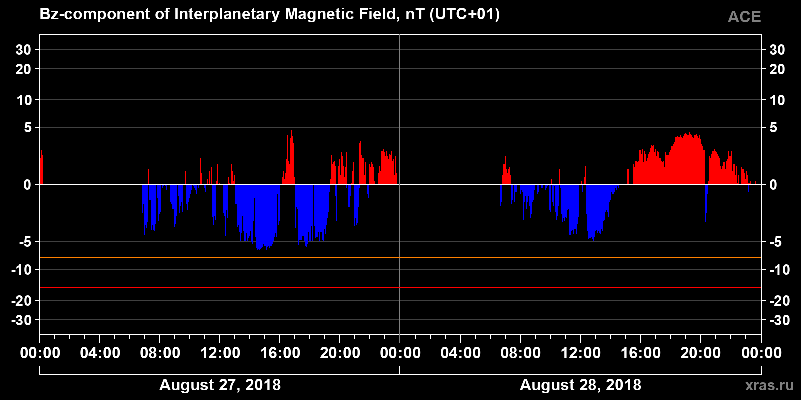 Component Bz of the interplanetary magnetic field