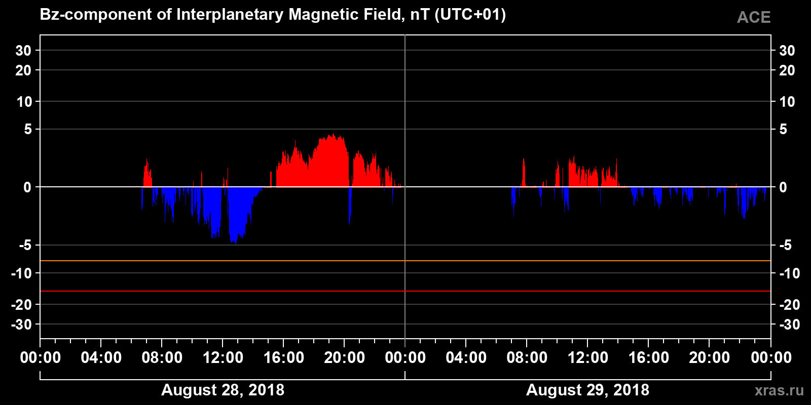 Component Bz of the interplanetary magnetic field