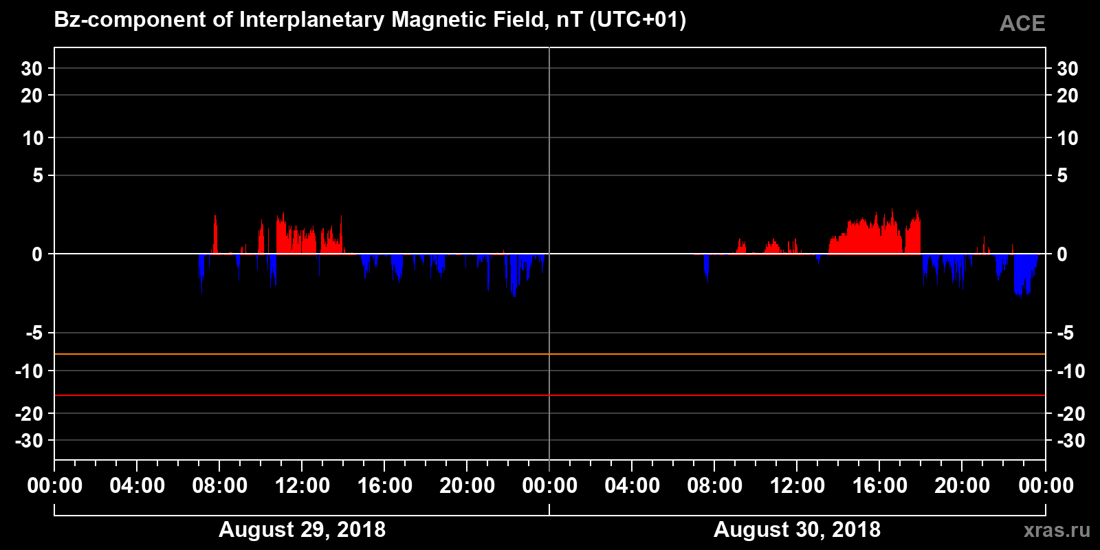Component Bz of the interplanetary magnetic field