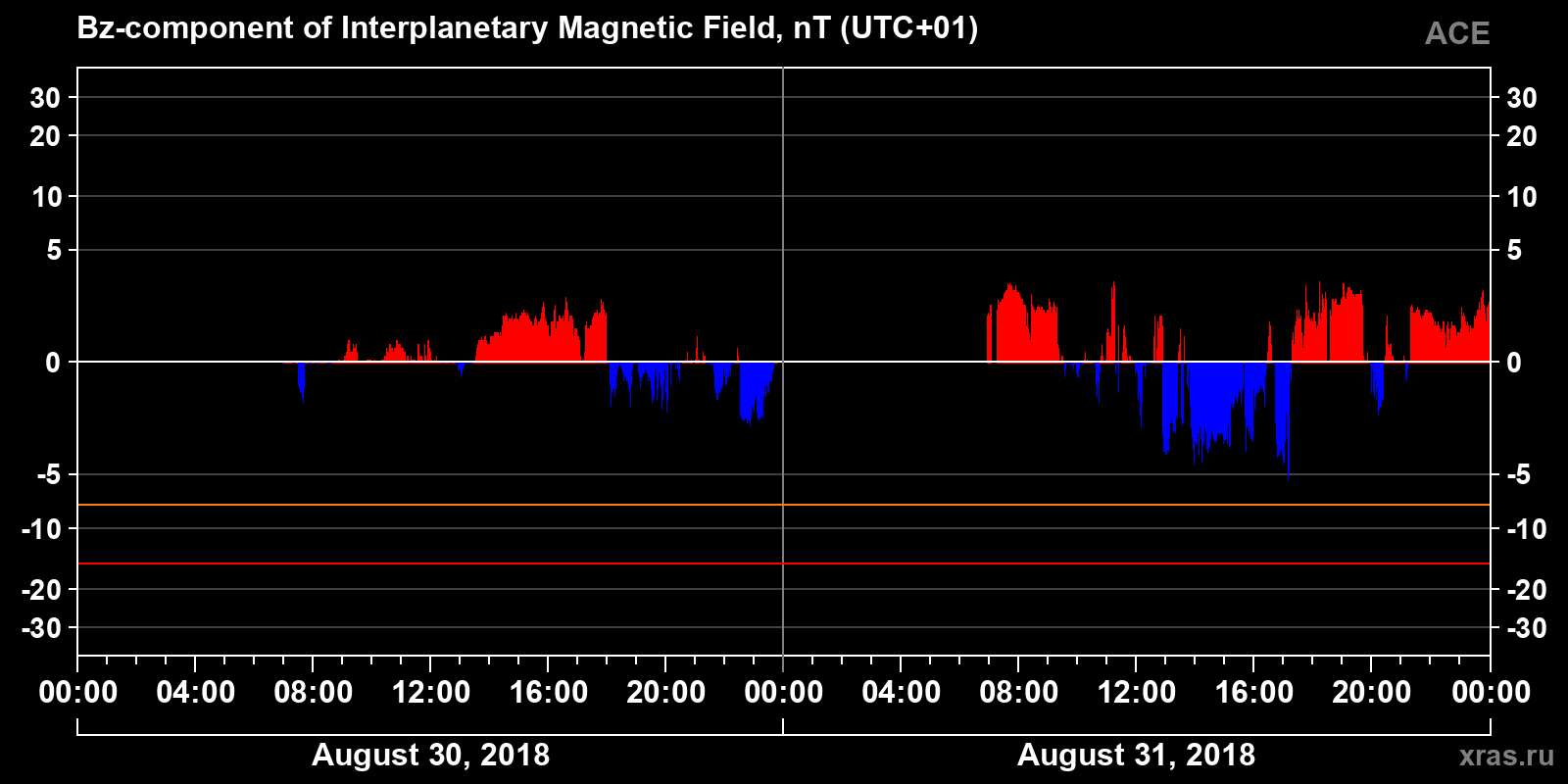 Component Bz of the interplanetary magnetic field