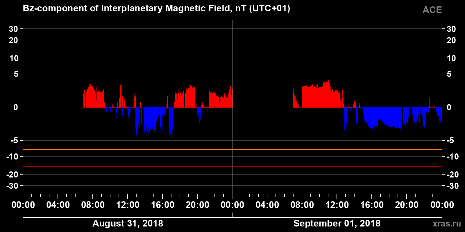 Component Bz of the interplanetary magnetic field