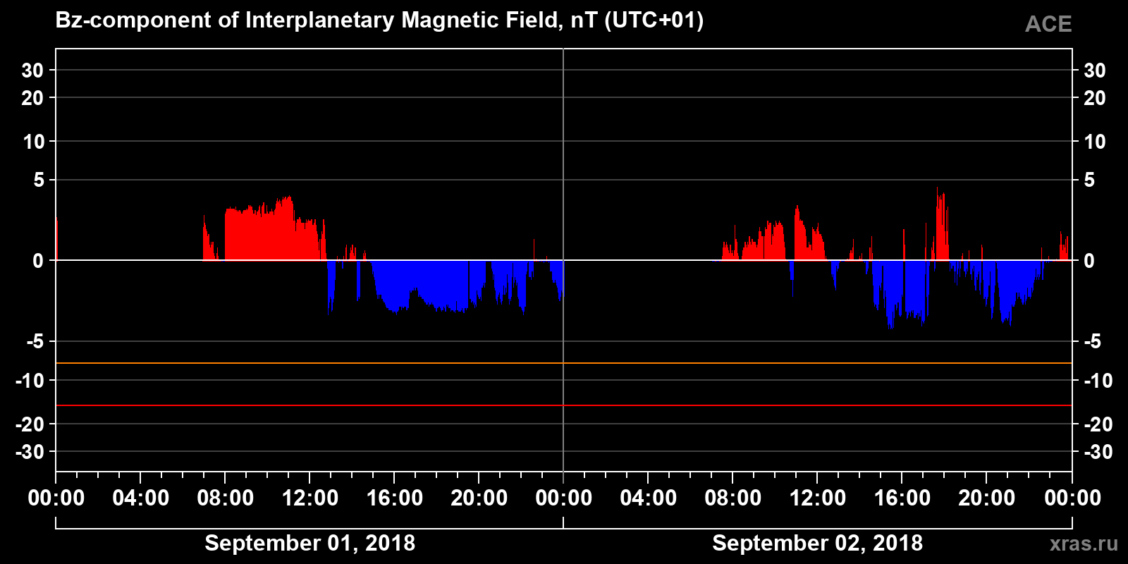 Component Bz of the interplanetary magnetic field