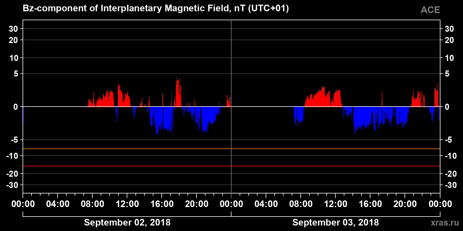 Component Bz of the interplanetary magnetic field