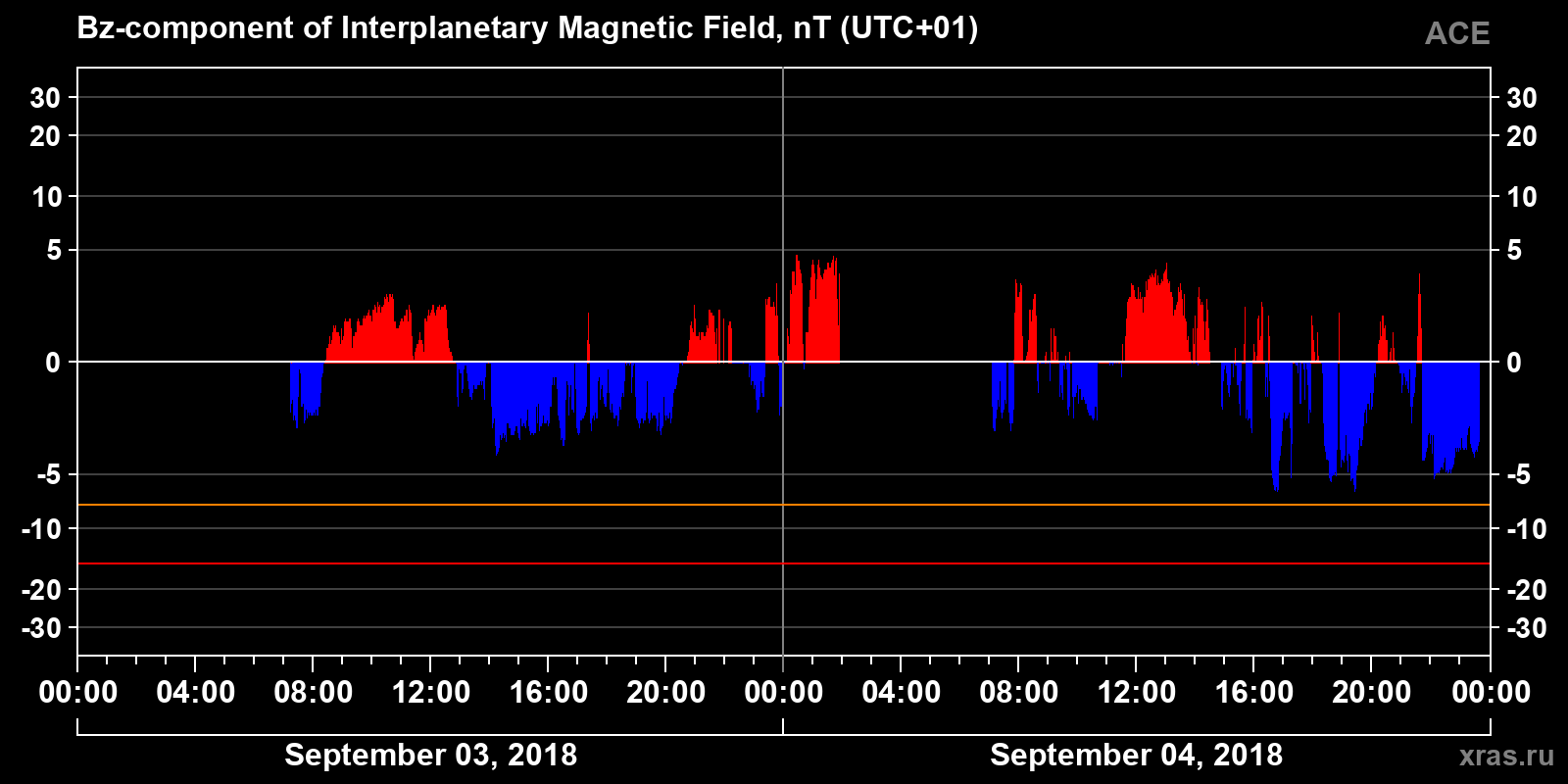 Component Bz of the interplanetary magnetic field