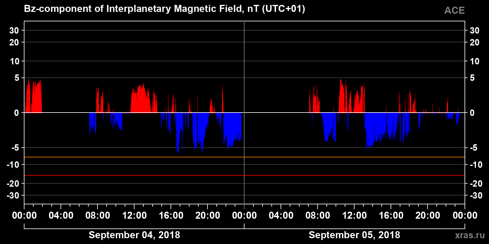 Component Bz of the interplanetary magnetic field