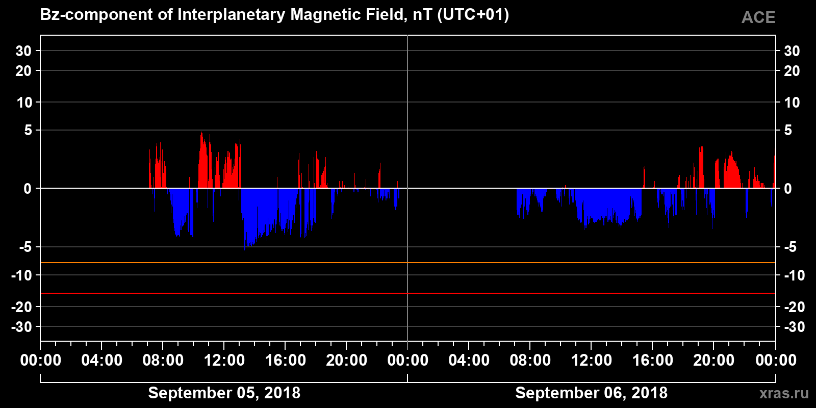 Component Bz of the interplanetary magnetic field