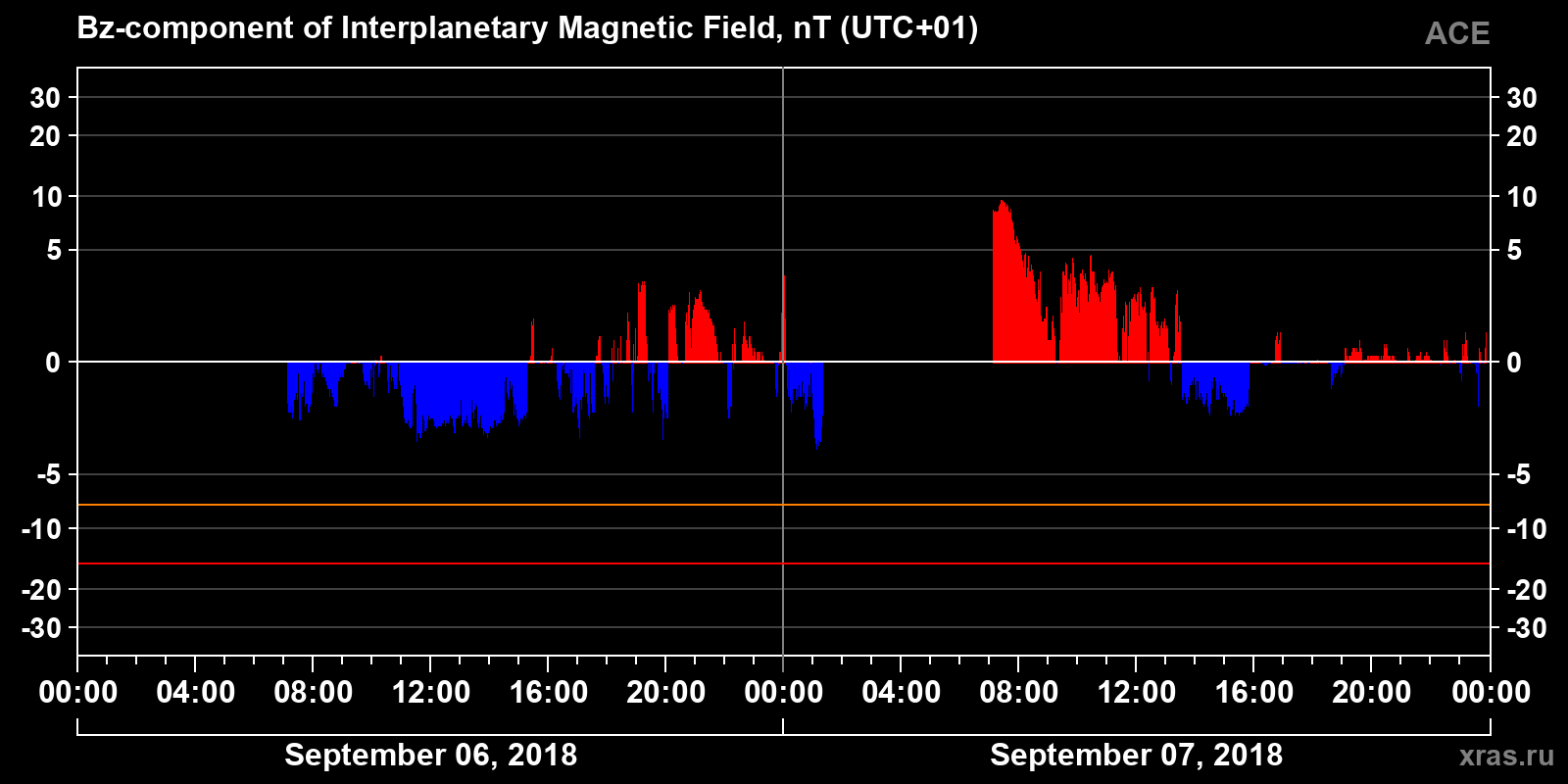 Component Bz of the interplanetary magnetic field