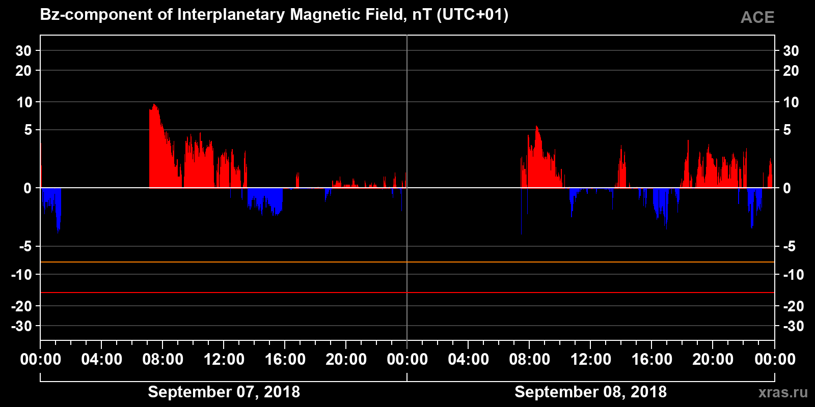 Component Bz of the interplanetary magnetic field