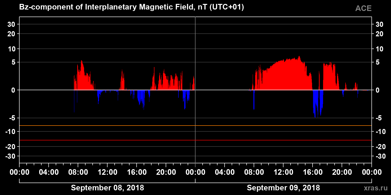 Component Bz of the interplanetary magnetic field