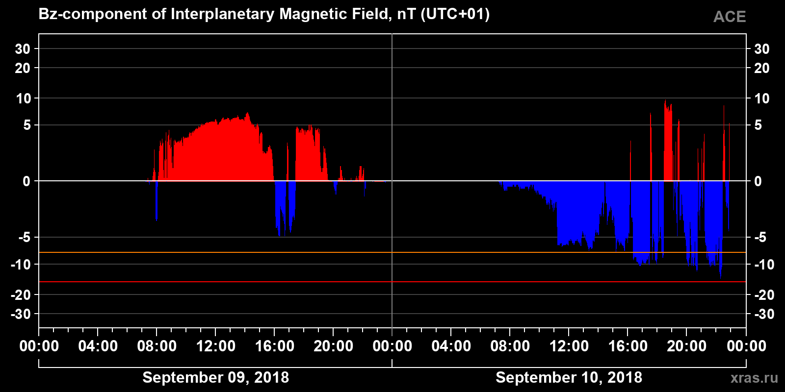 Component Bz of the interplanetary magnetic field