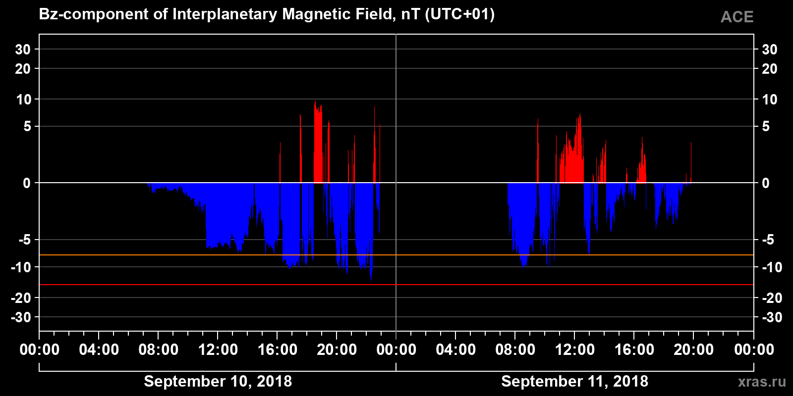 Component Bz of the interplanetary magnetic field
