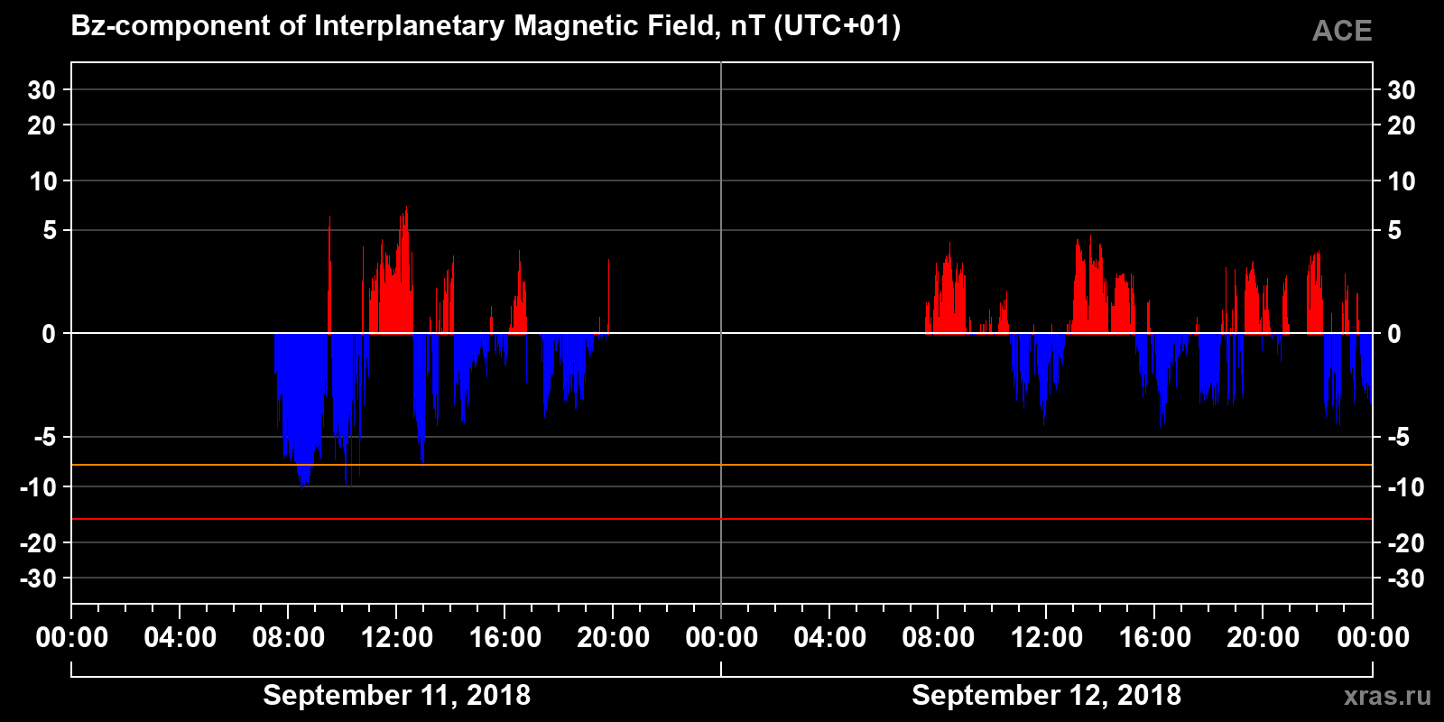 Component Bz of the interplanetary magnetic field