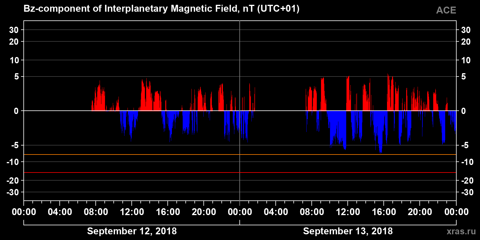 Component Bz of the interplanetary magnetic field