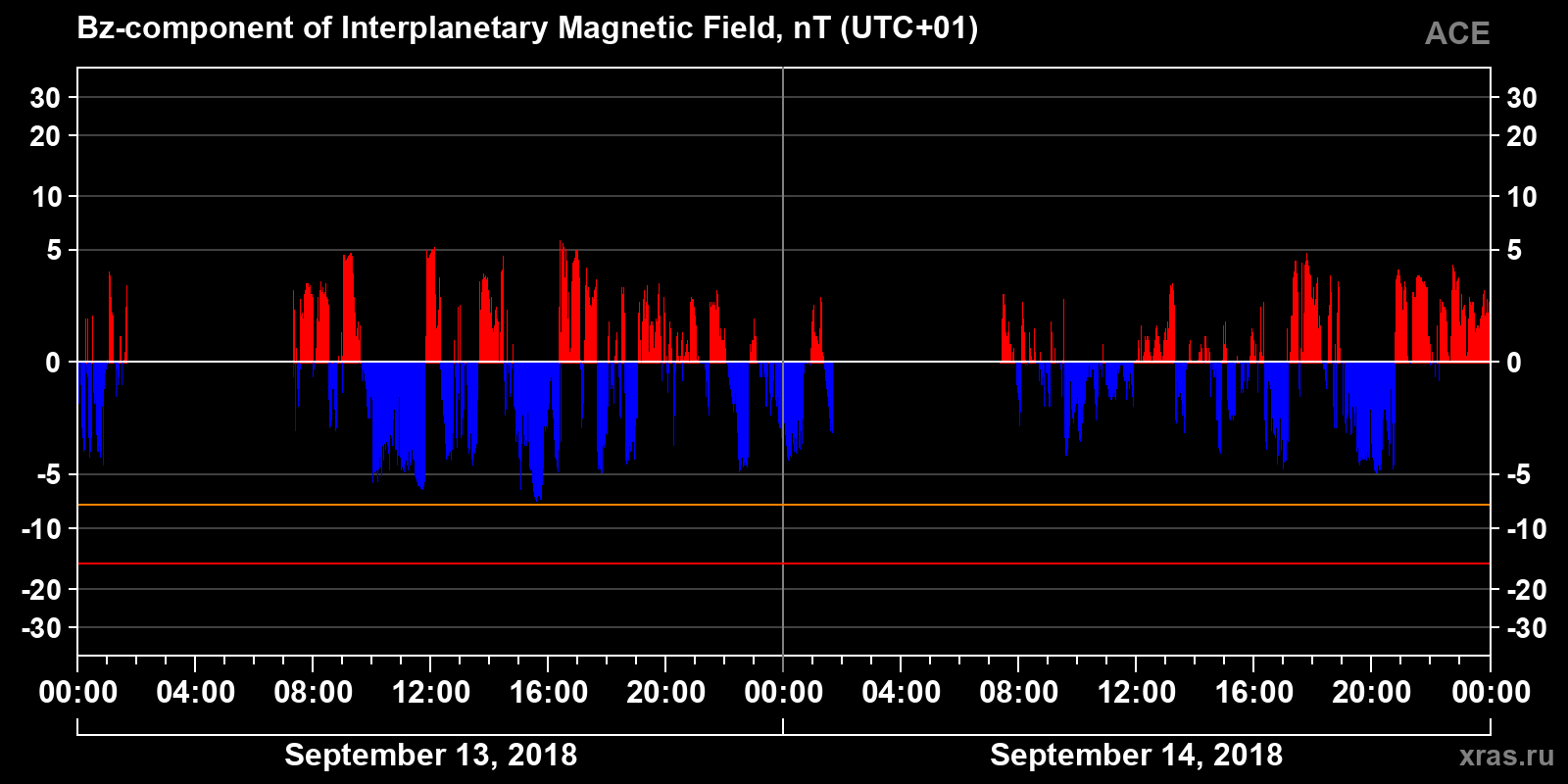 Component Bz of the interplanetary magnetic field