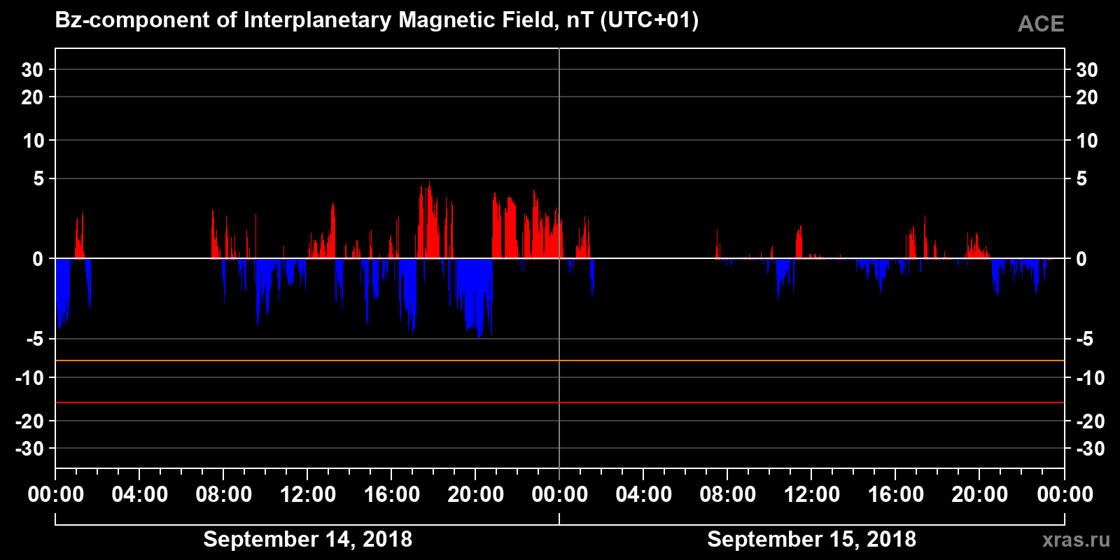 Component Bz of the interplanetary magnetic field