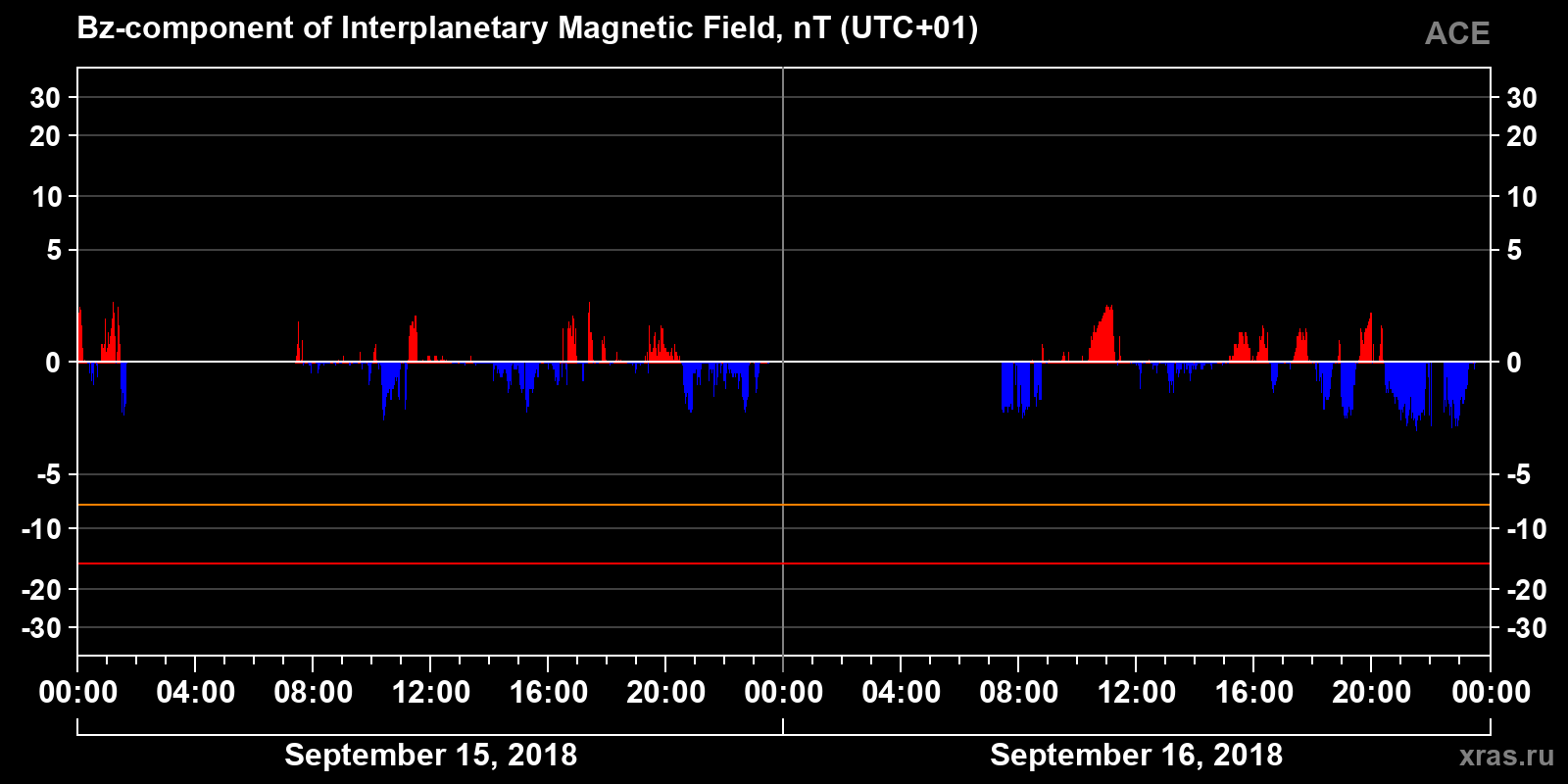 Component Bz of the interplanetary magnetic field