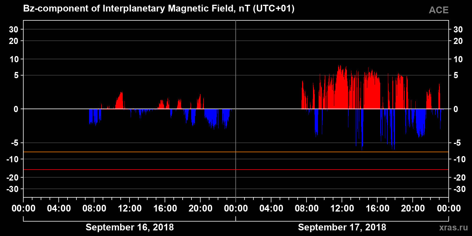 Component Bz of the interplanetary magnetic field