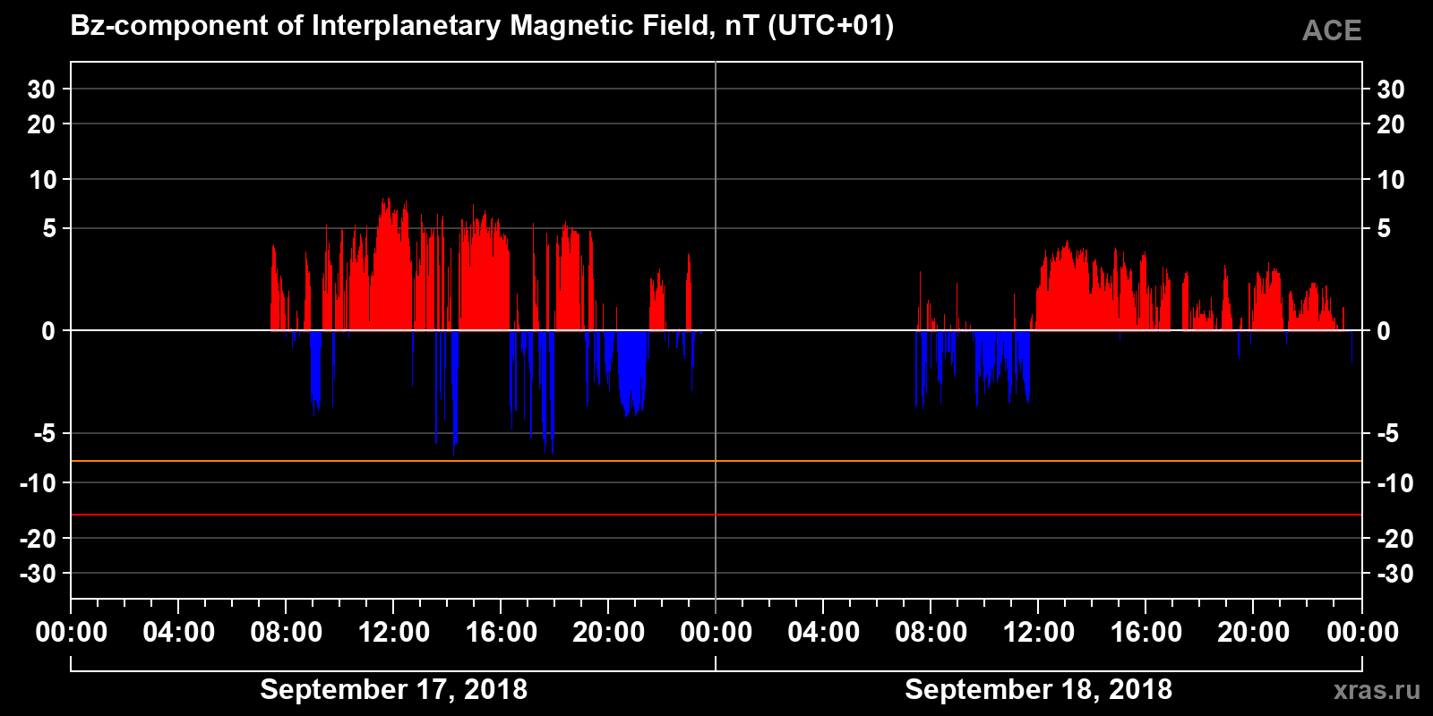 Component Bz of the interplanetary magnetic field