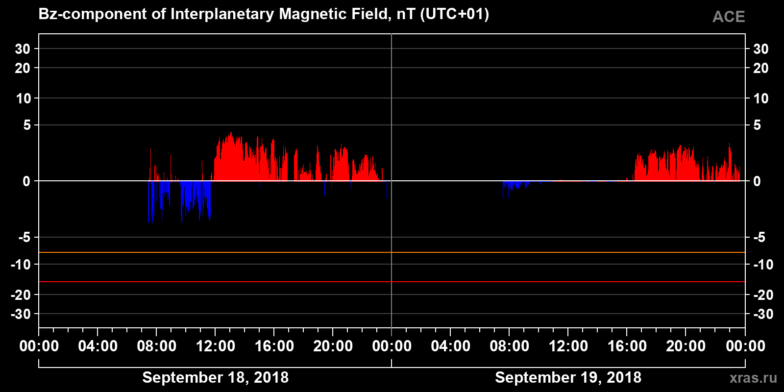 Component Bz of the interplanetary magnetic field