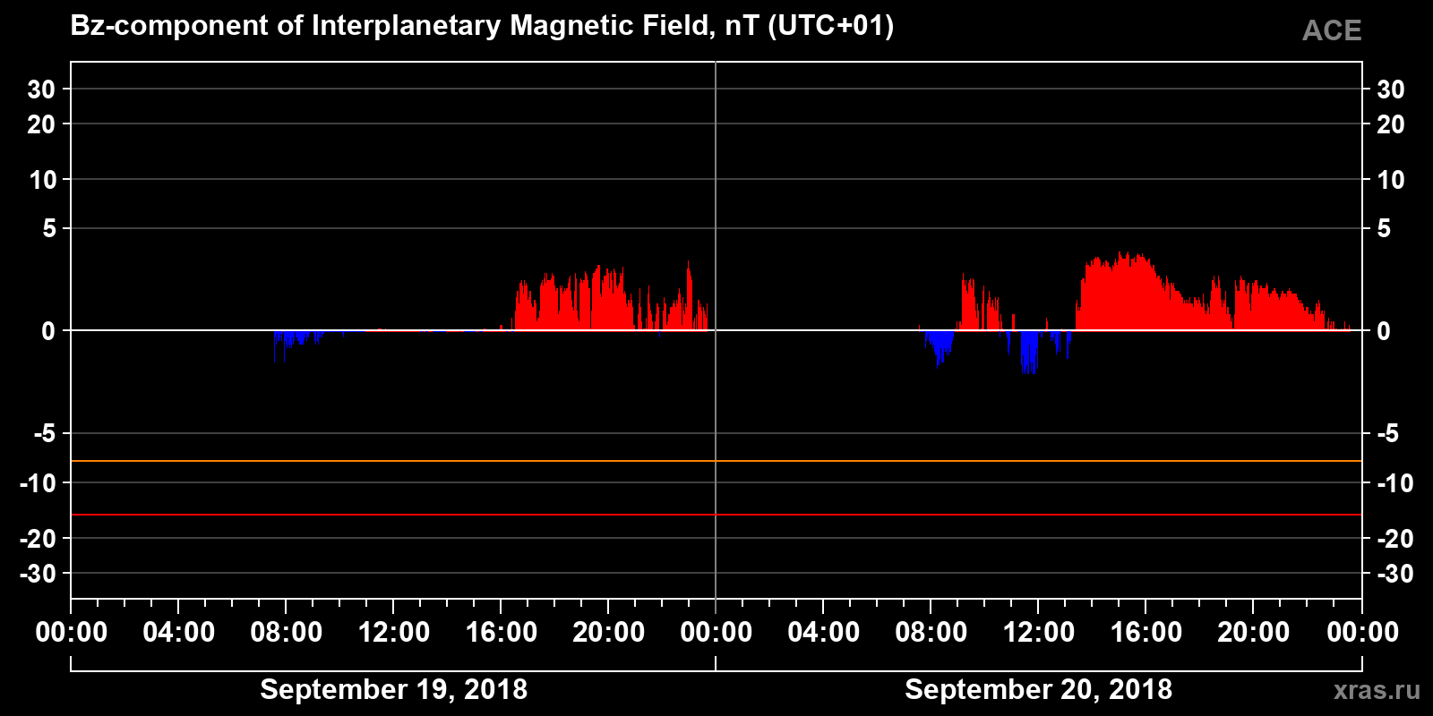 Component Bz of the interplanetary magnetic field