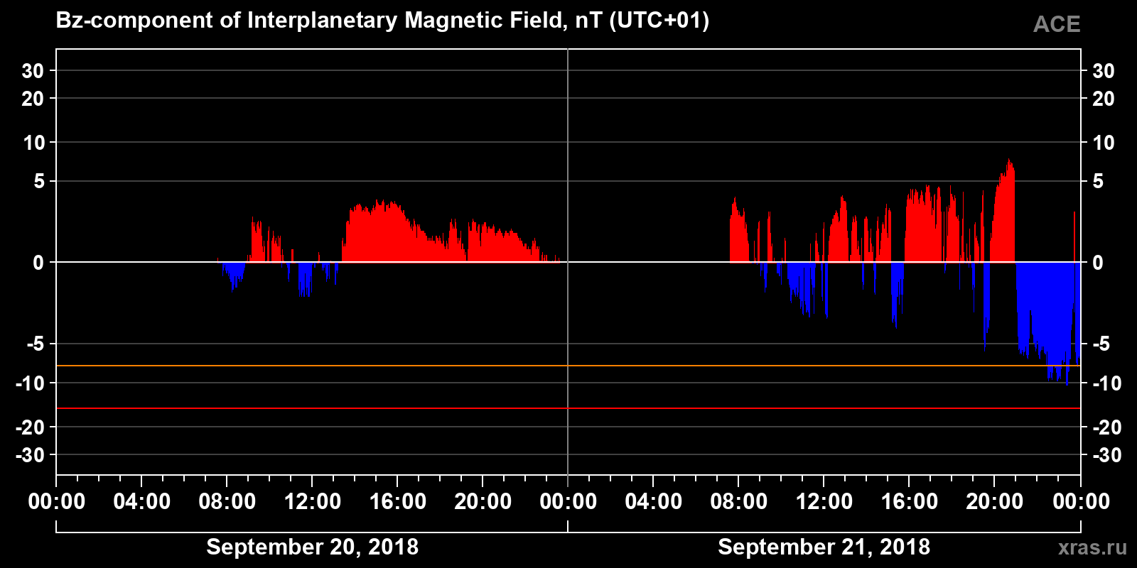 Component Bz of the interplanetary magnetic field