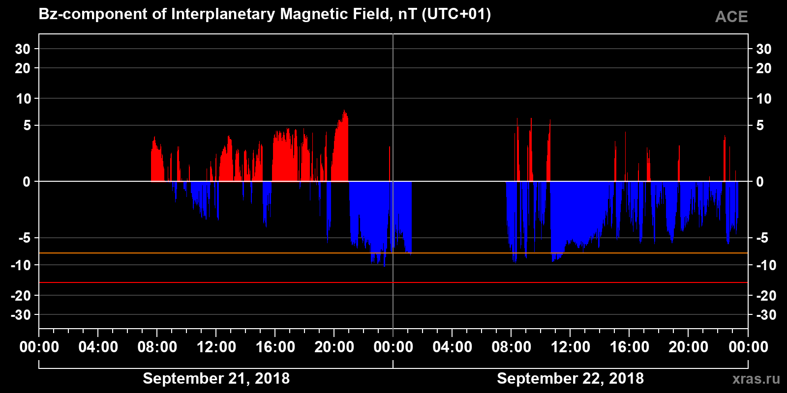 Component Bz of the interplanetary magnetic field