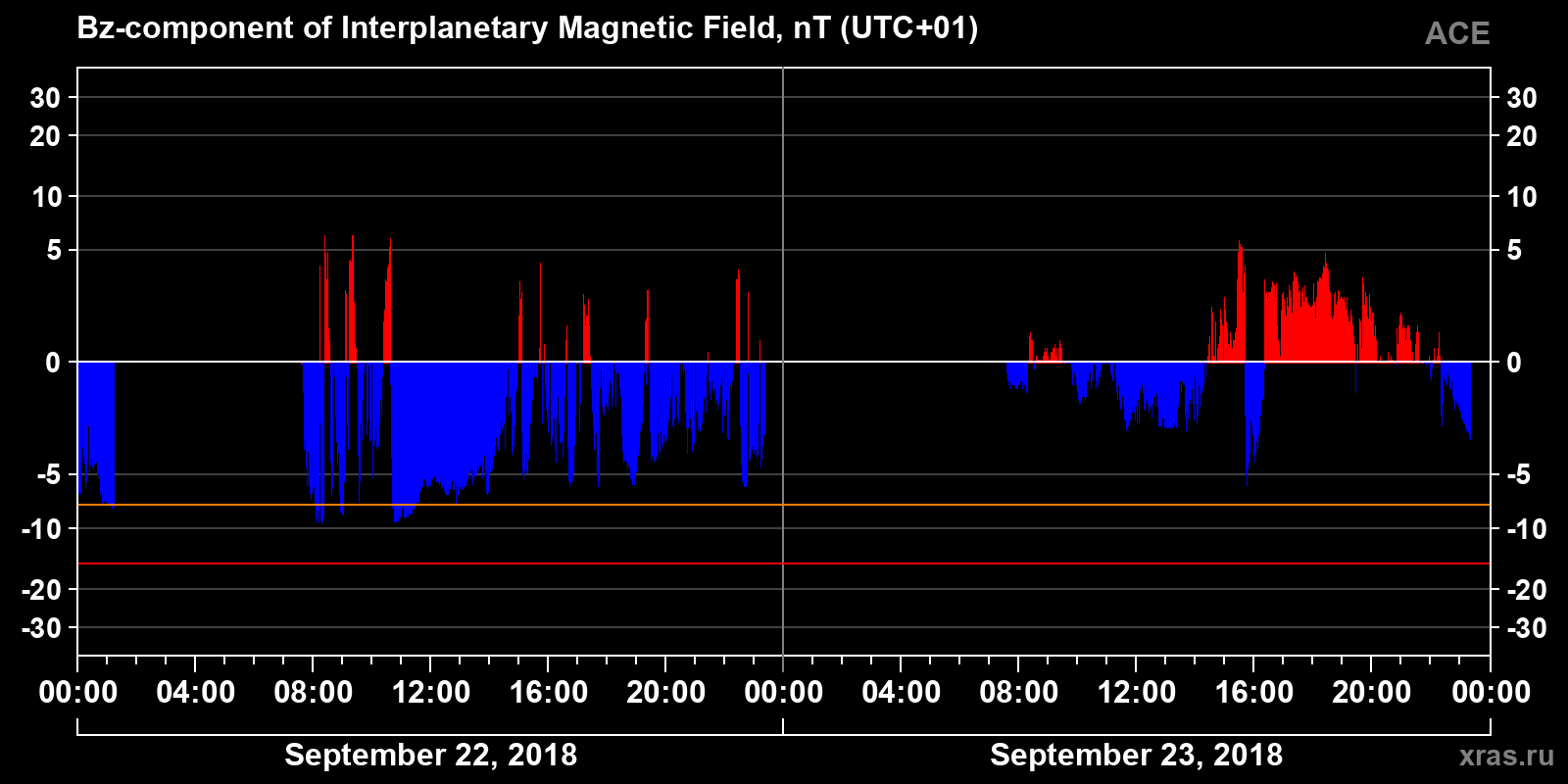 Component Bz of the interplanetary magnetic field