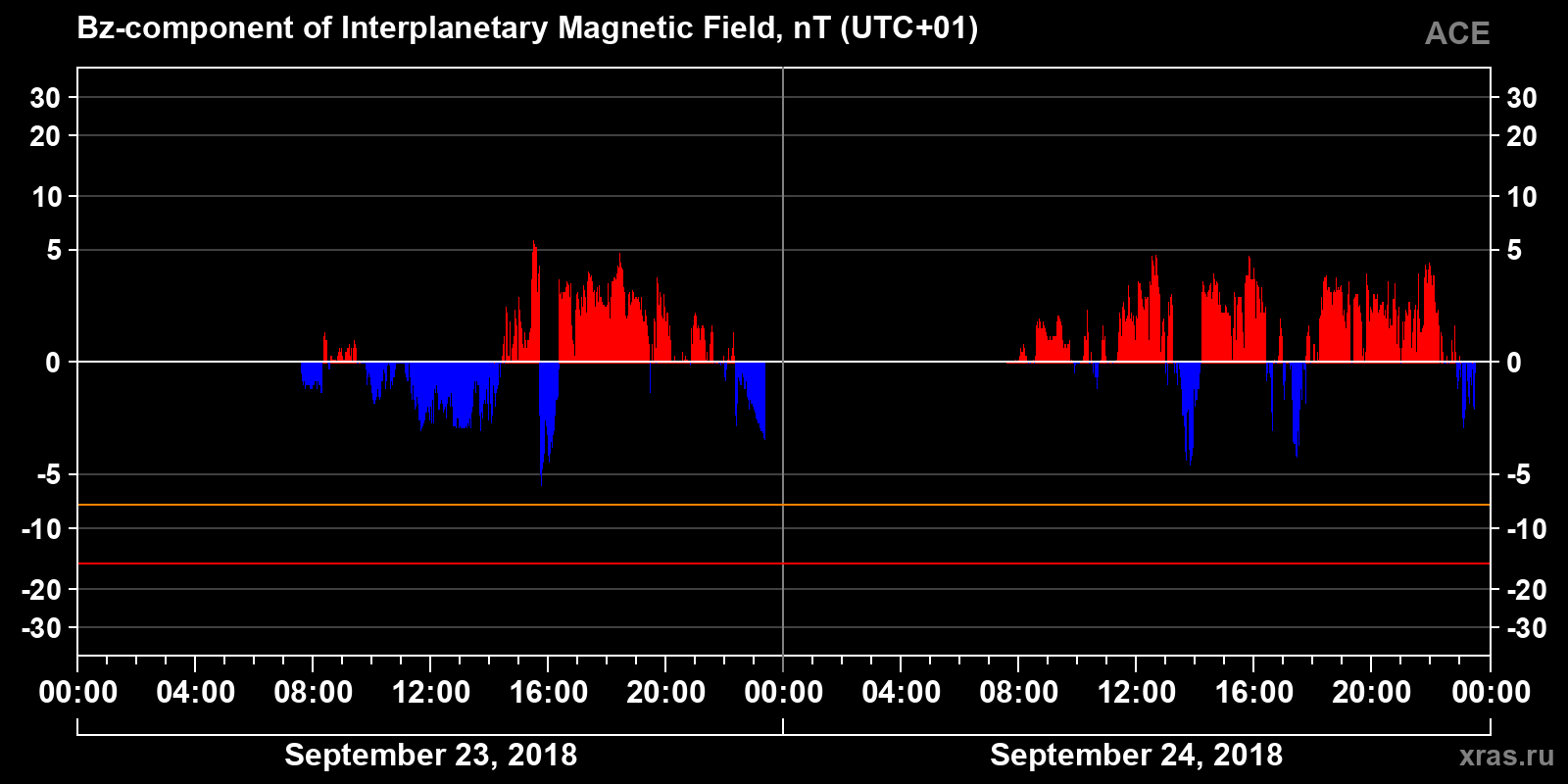 Component Bz of the interplanetary magnetic field