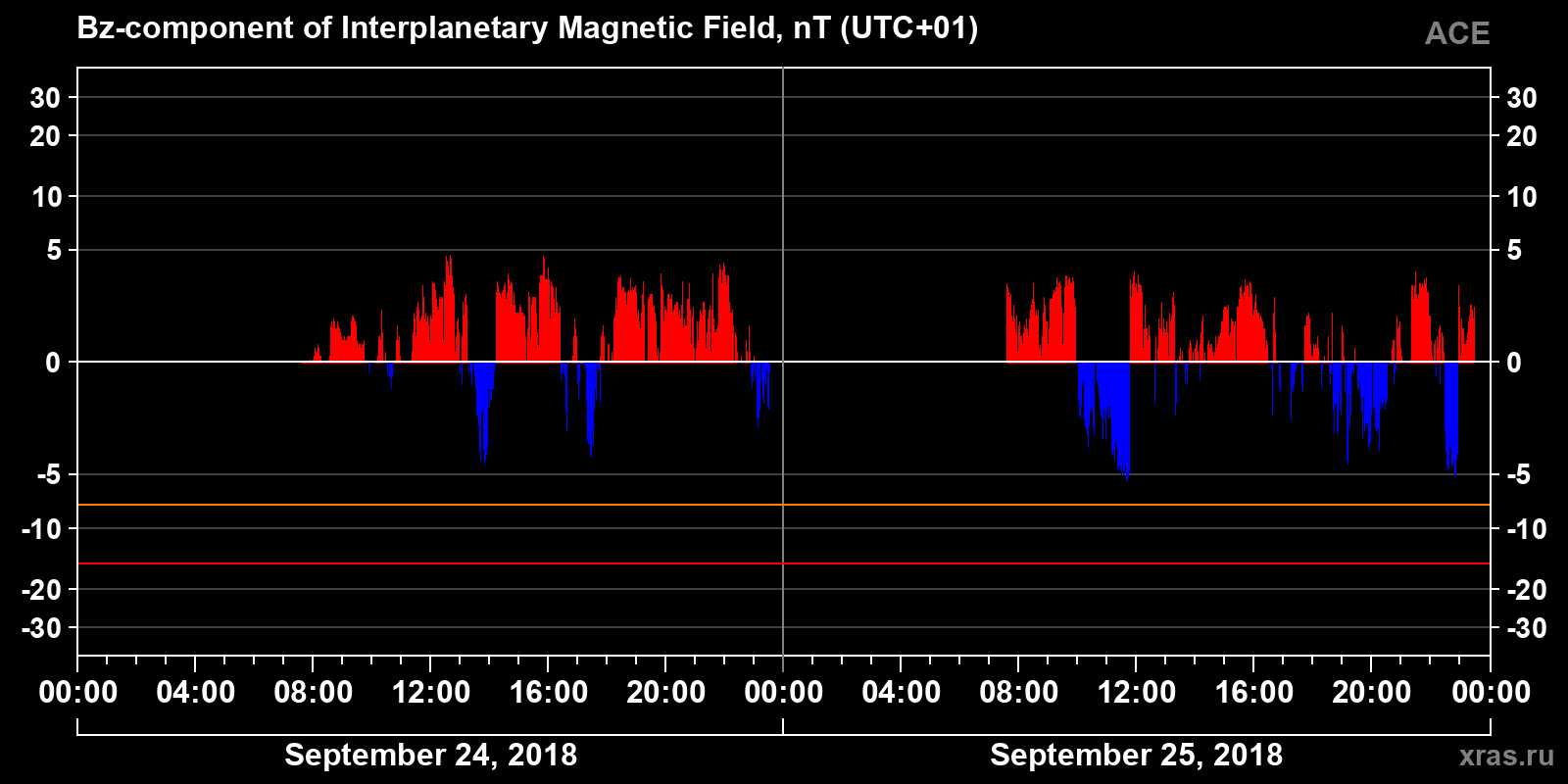 Component Bz of the interplanetary magnetic field