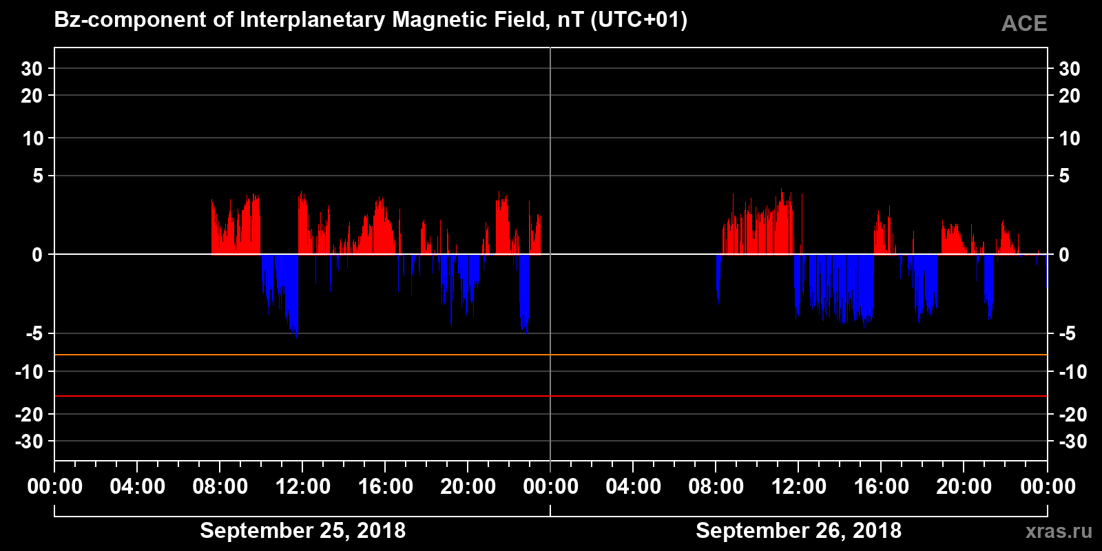 Component Bz of the interplanetary magnetic field