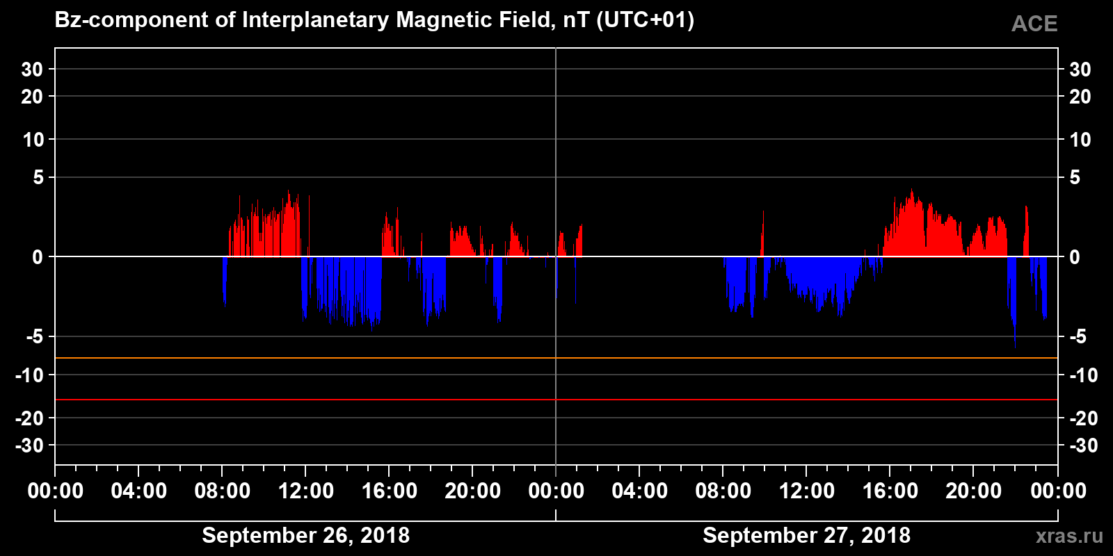 Component Bz of the interplanetary magnetic field