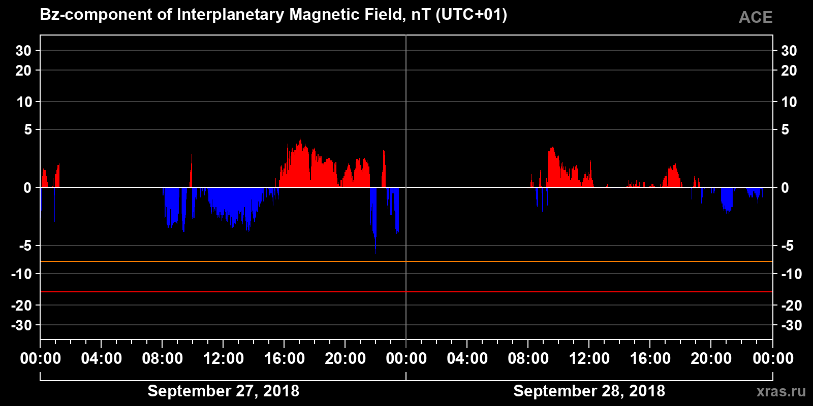 Component Bz of the interplanetary magnetic field