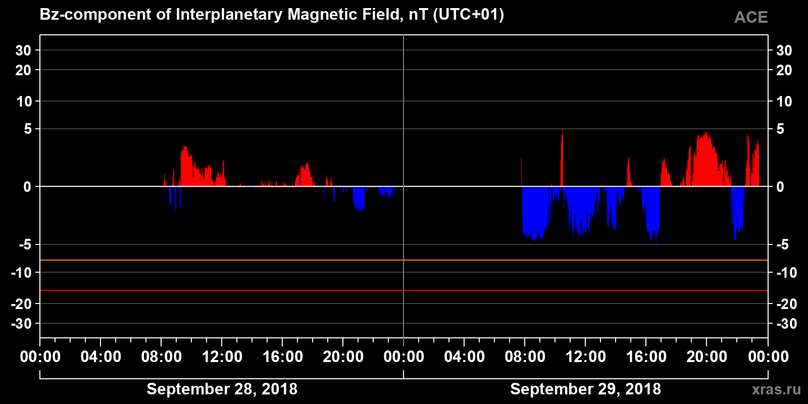 Component Bz of the interplanetary magnetic field