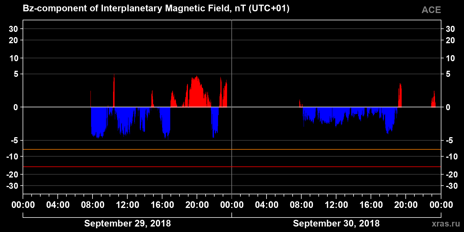 Component Bz of the interplanetary magnetic field