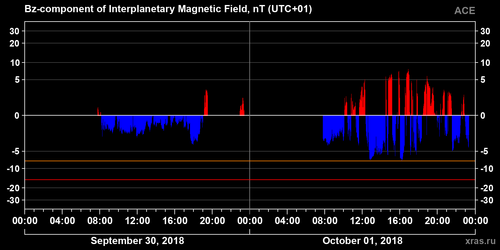 Component Bz of the interplanetary magnetic field
