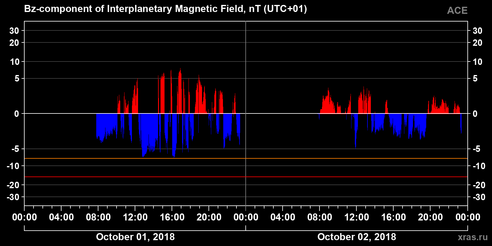 Component Bz of the interplanetary magnetic field