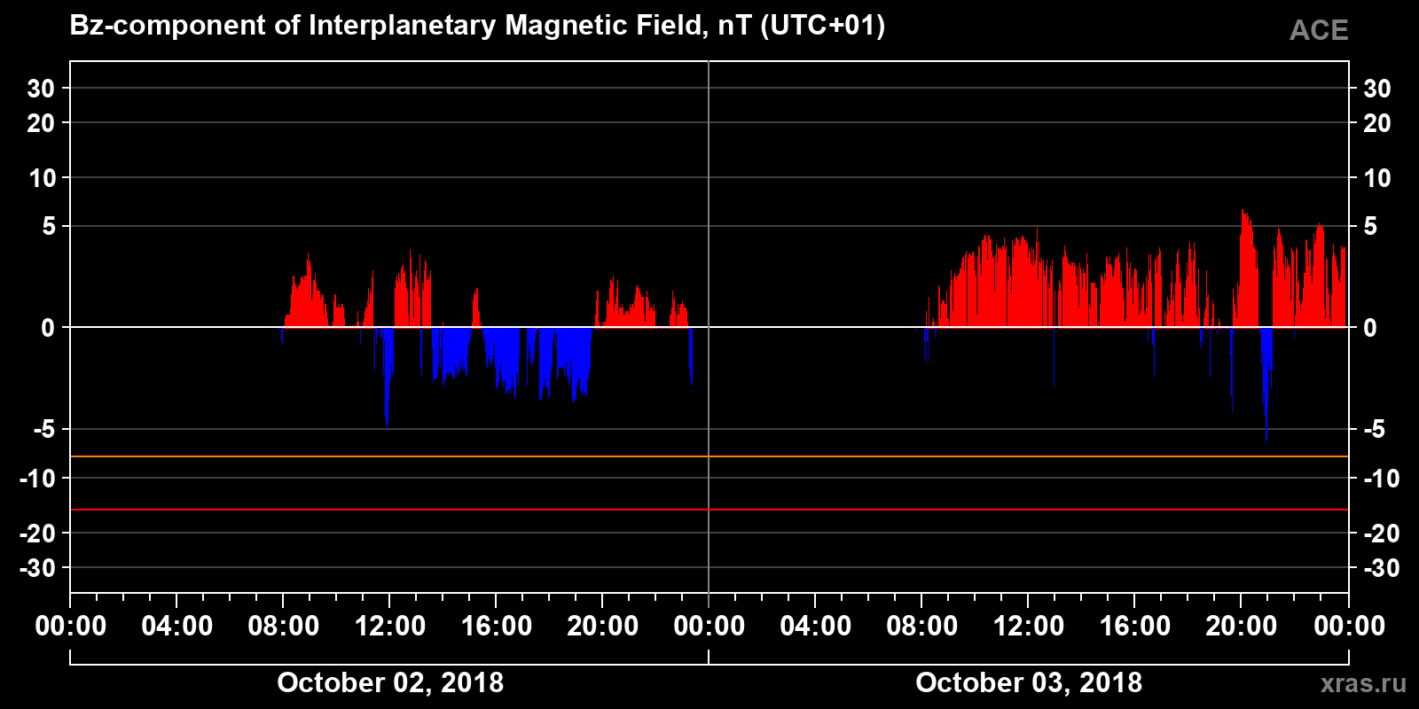 Component Bz of the interplanetary magnetic field