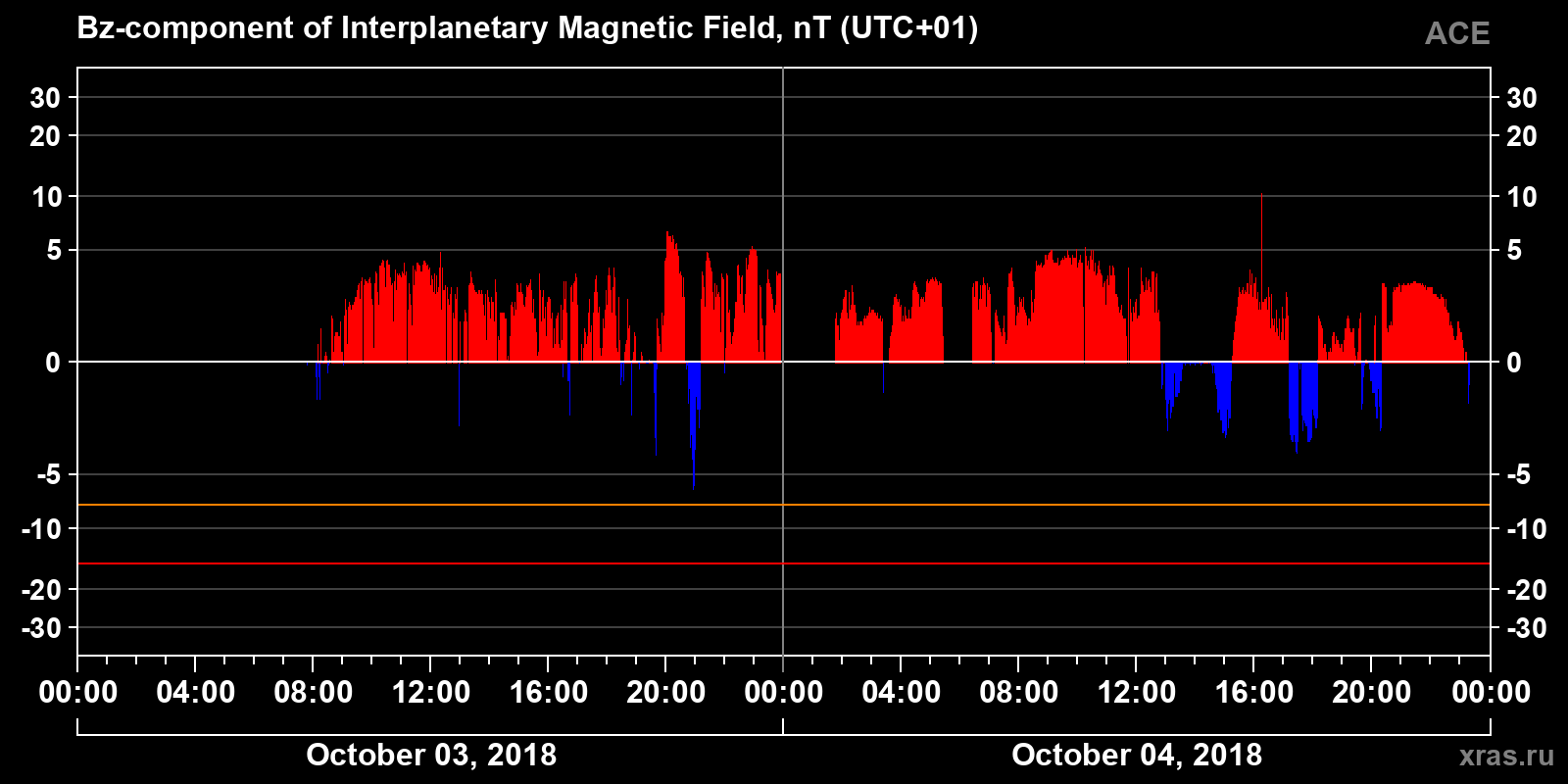 Component Bz of the interplanetary magnetic field