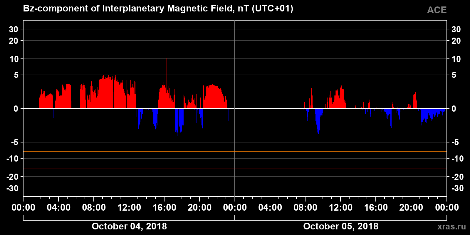 Component Bz of the interplanetary magnetic field