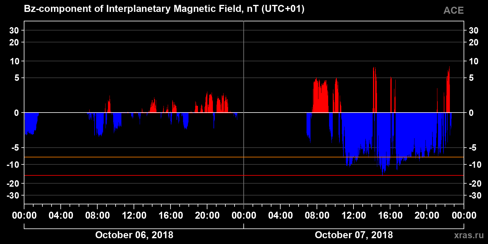 Component Bz of the interplanetary magnetic field