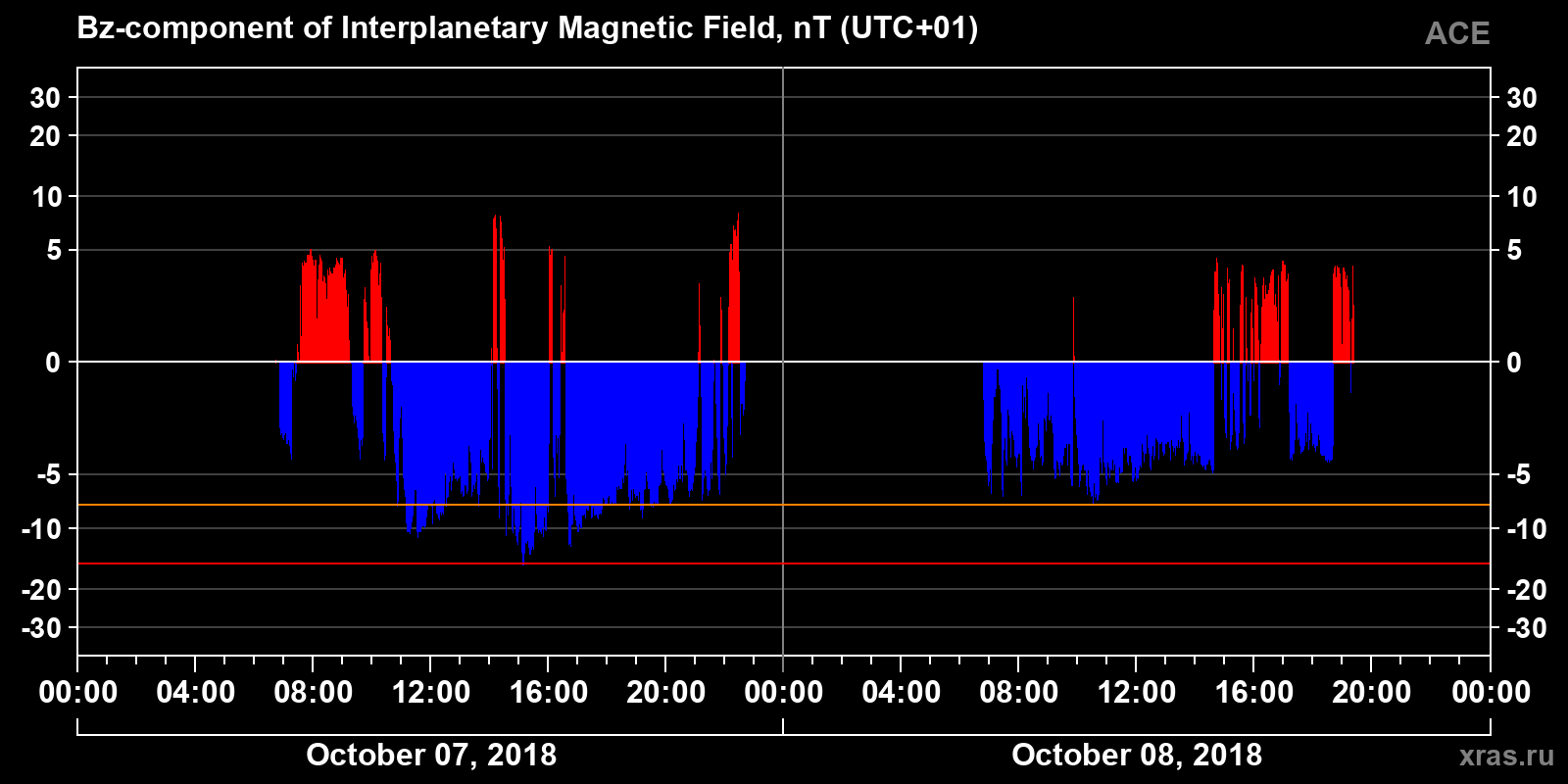 Component Bz of the interplanetary magnetic field