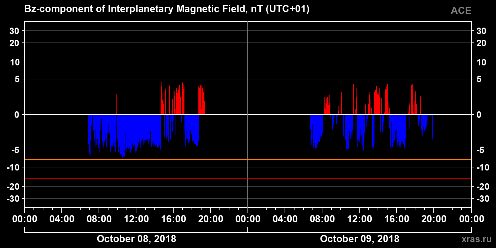 Component Bz of the interplanetary magnetic field