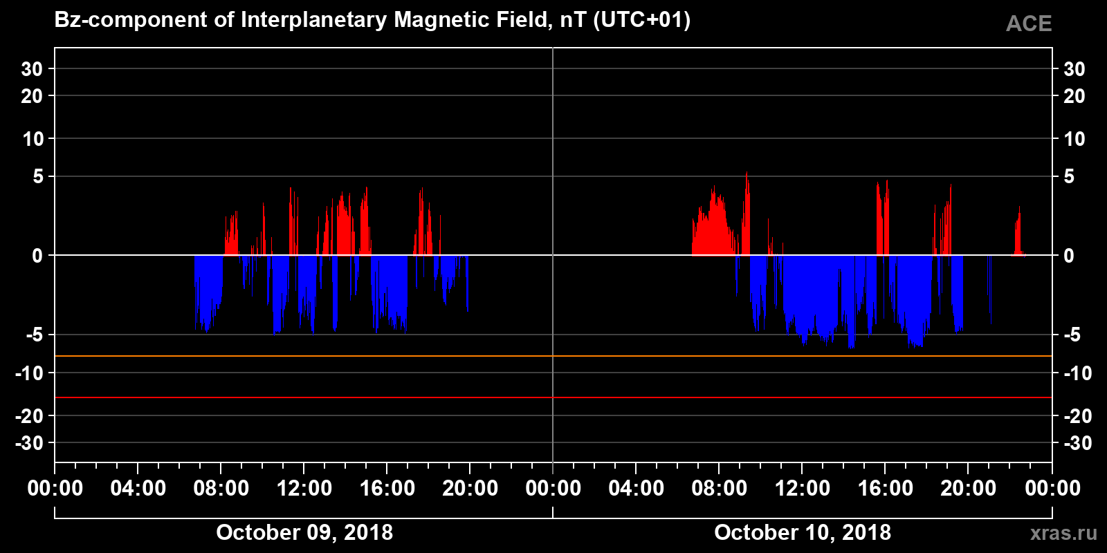 Component Bz of the interplanetary magnetic field