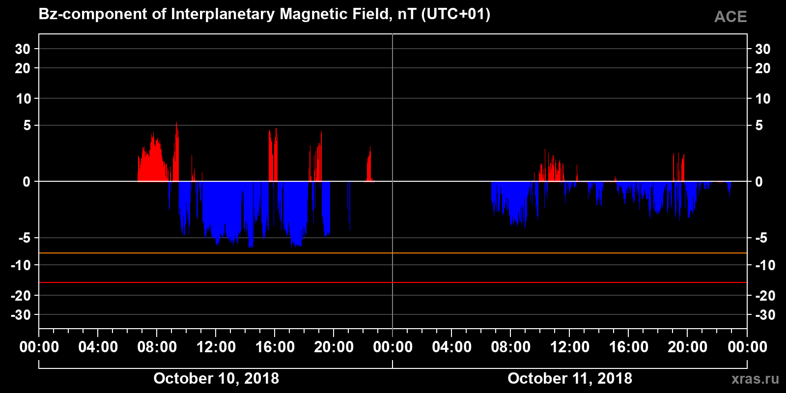 Component Bz of the interplanetary magnetic field