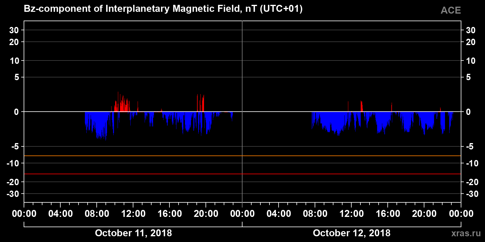 Component Bz of the interplanetary magnetic field