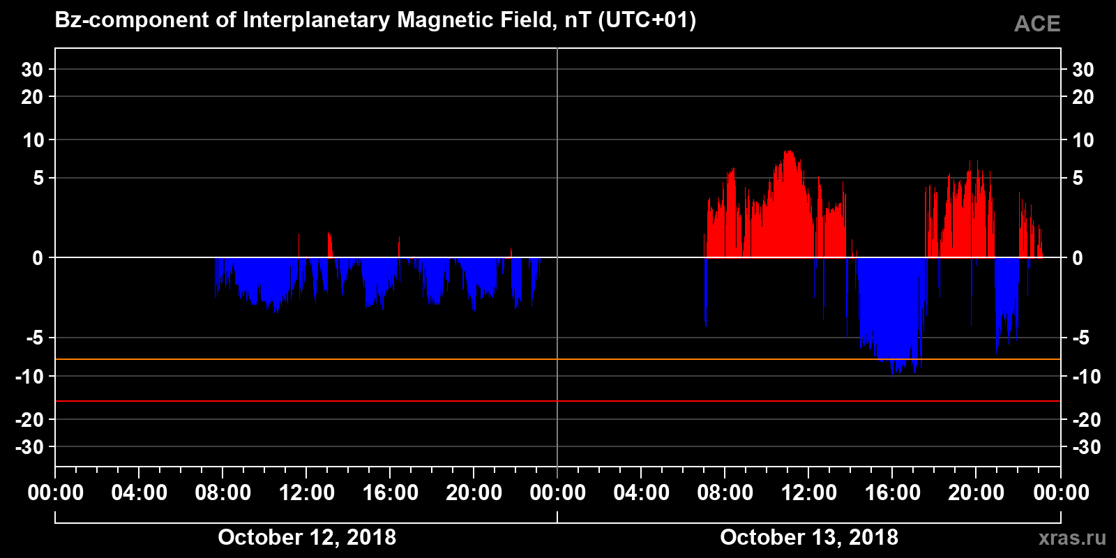 Component Bz of the interplanetary magnetic field