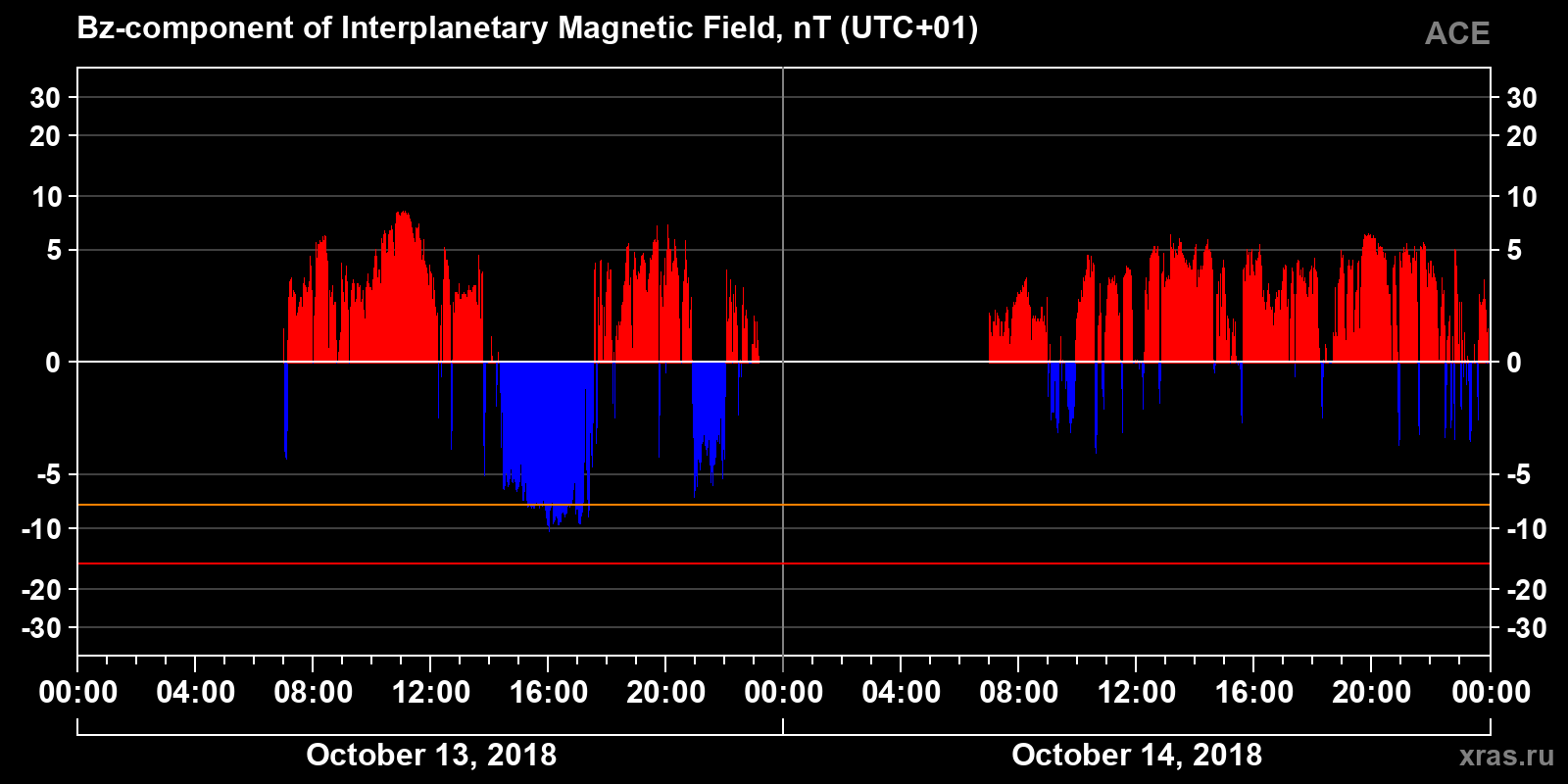 Component Bz of the interplanetary magnetic field