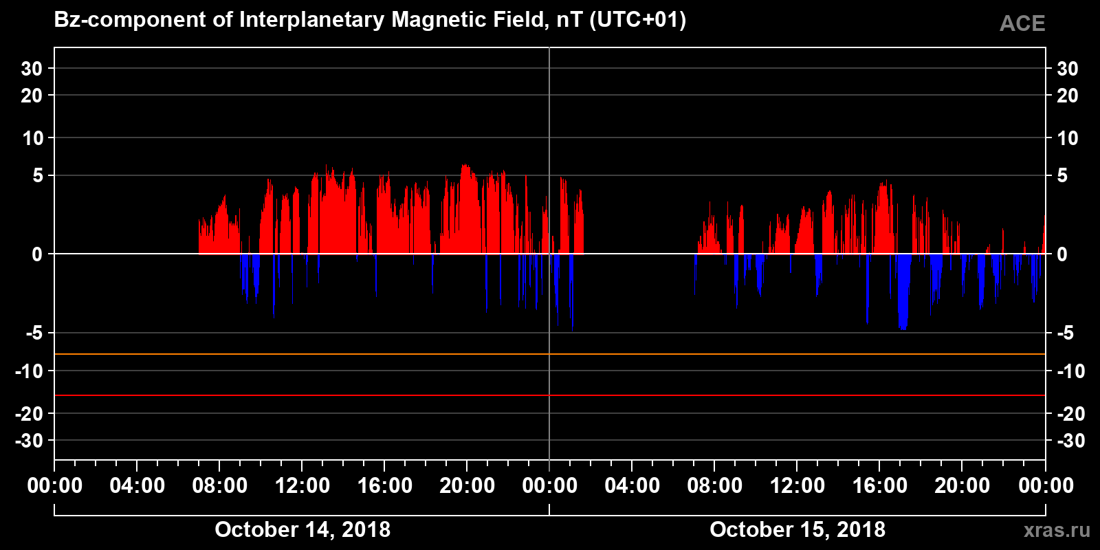 Component Bz of the interplanetary magnetic field