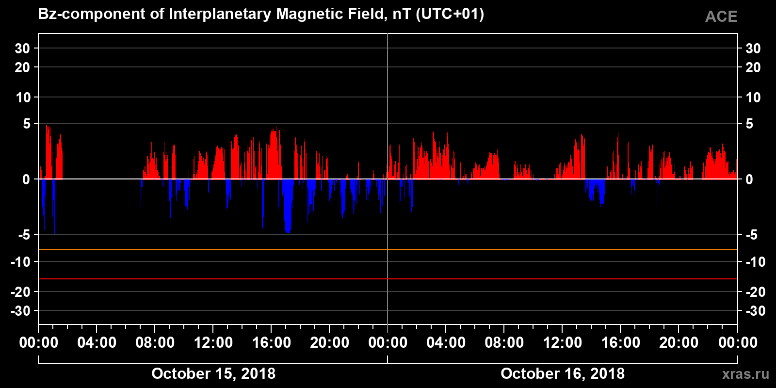 Component Bz of the interplanetary magnetic field